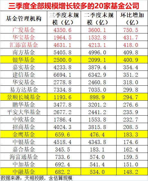 基金公司规模50强最新名单