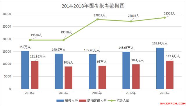 2019国考报名：4天近20万人报名！历年大数据带你看今年国考