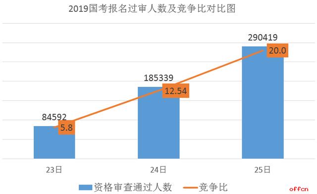 2019国考报名：4天近20万人报名！历年大数据带你看今年国考