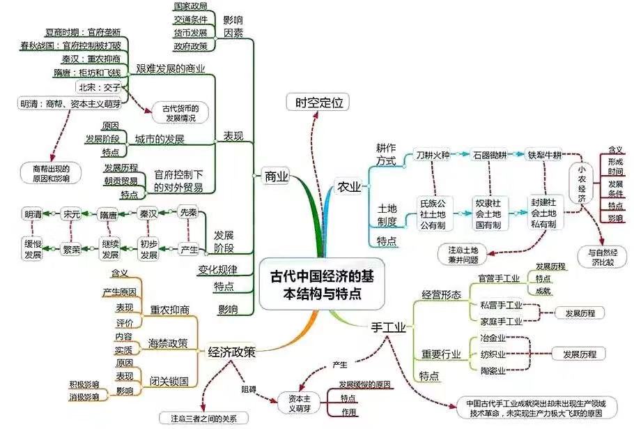 高中历史全套知识点思维导图,必备资料!