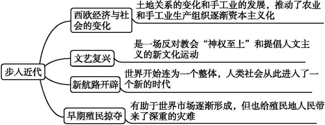 第五单元 步入近代