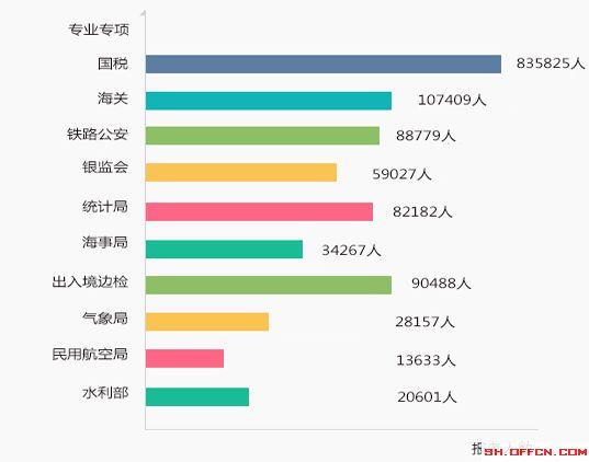 2019国考报名：4天近20万人报名！历年大数据带你看今年国考