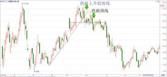 上升趋势线—有效跌破,顺势操作