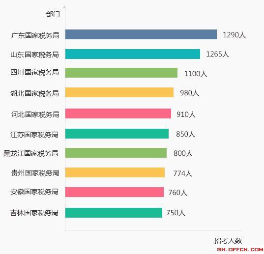 2019国考报名：4天近20万人报名！历年大数据带你看今年国考