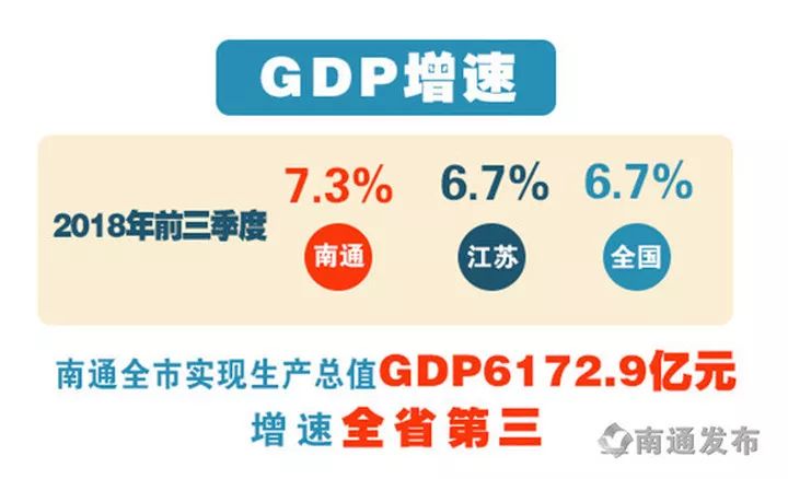 南通gdp增幅_2018年南通各地GDP榜单出炉 Ta们分别总量第一 增幅最大