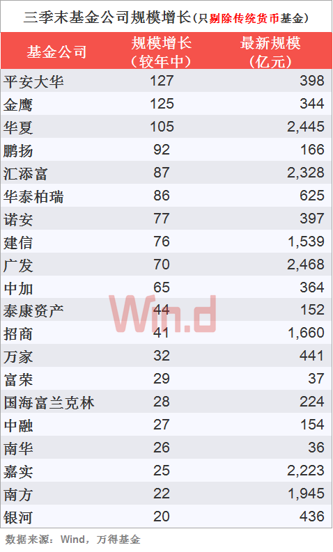 三季度基金公司规模排行榜出炉