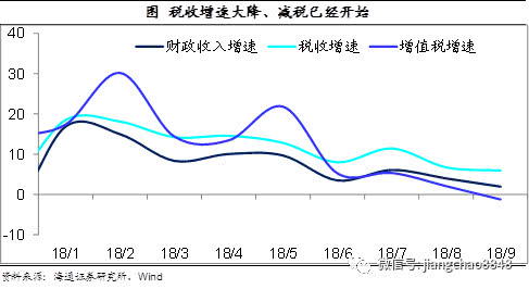 为什么减税gdp会上升_国君宏观 为什么我们上调GDP预期增速(2)