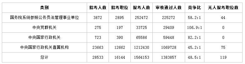 2019国考报名：4天近20万人报名！历年大数据带你看今年国考