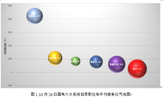 2019国考报名第5日：总人数将破50万，剩316职位无人报名