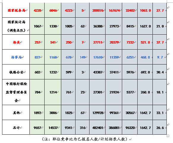 2019国考报名第5日：总人数将破50万，剩316职位无人报名