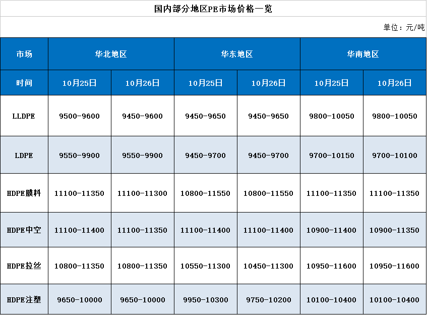 pvc涨跌互现!pc日跌300元,abs,pp个别牌号微涨