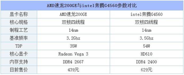 AMD速龍200GE處理器評測：與intel奔騰G4560性 科技 第2張