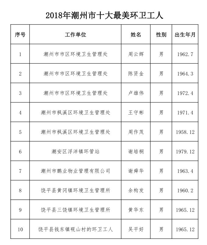 潮州市城市综合管理局 潮州市文明办 潮州市住房和城乡建设局