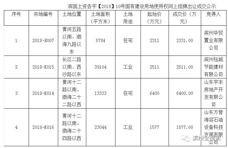 滨州多少人口_滨州这几个事业单位招人了 快看看你符合条件不(3)