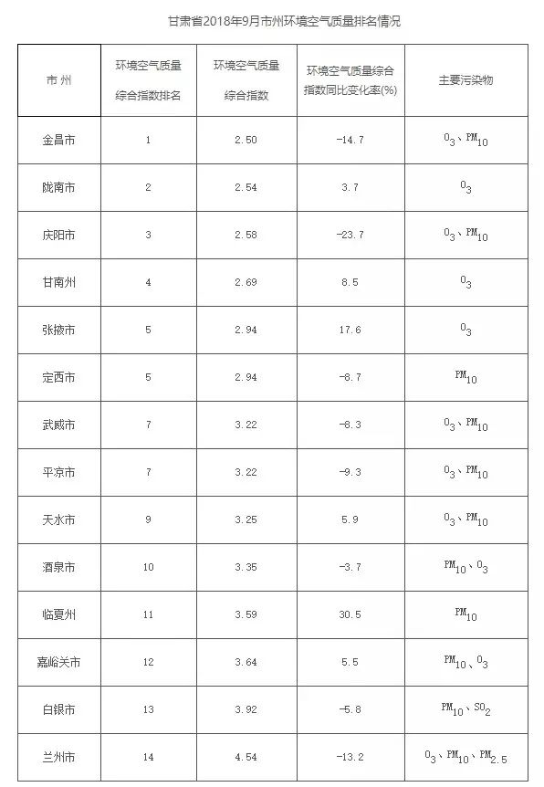 天水市在甘肃省的gdp排名_2017甘肃各市GDP排名 甘肃各个市经济数据 增速排行(2)