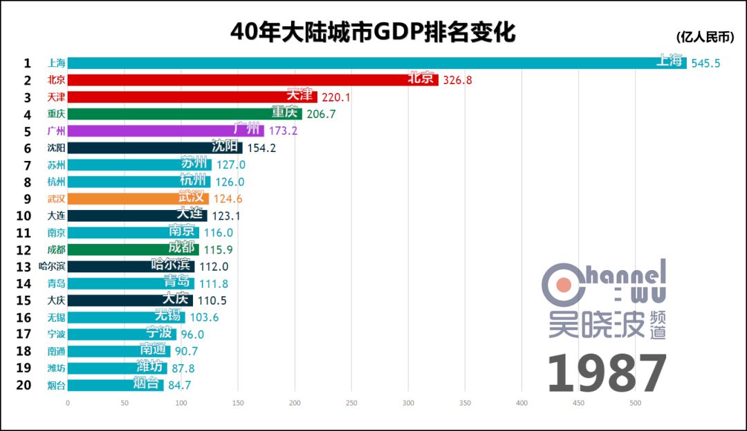 中国1984的GDP_1984年中国城市GDP百强榜:武汉第4、沈阳第6、成都第13!