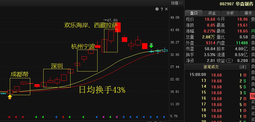 图片来源:股票汇 德馨交运也是一样的,有接力有换