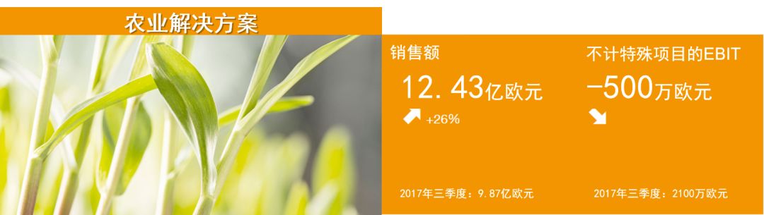 【企業】巴斯夫2018年第三季度：銷售額增長，收益同比下降 商業 第10張