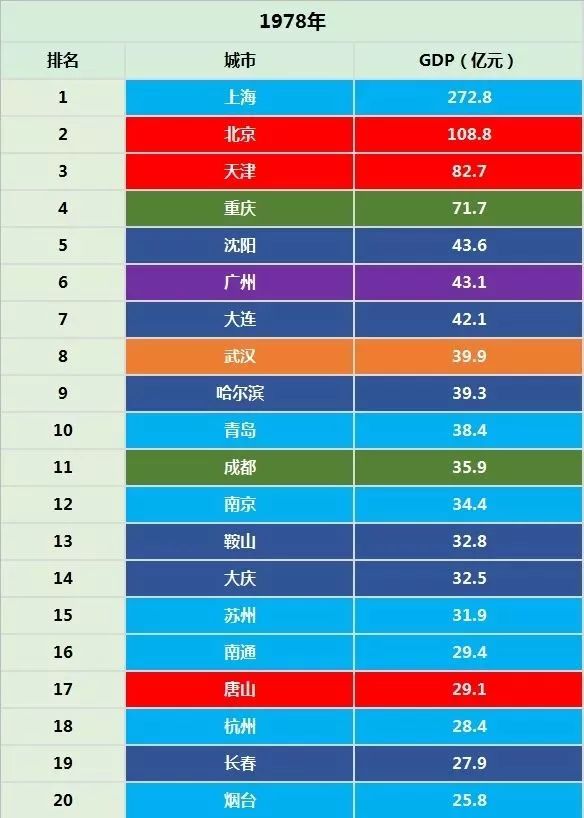 齐齐哈尔1978年gdp_海南三亚与黑龙江齐齐哈尔的2020年一季度GDP,两者成绩如何