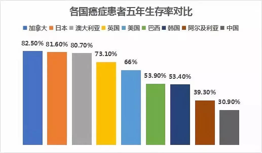 中国癌症患者五年生存率远低于发达国家对比国际发达国家注重重症医院