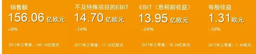 【企業】巴斯夫2018年第三季度：銷售額增長，收益同比下降 商業 第2張