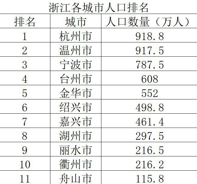 浙江县市人口排名_浙江县市地图(3)