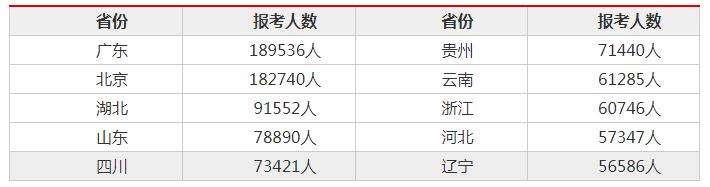 2019国考报名：4天近20万人报名！历年大数据带你看今年国考