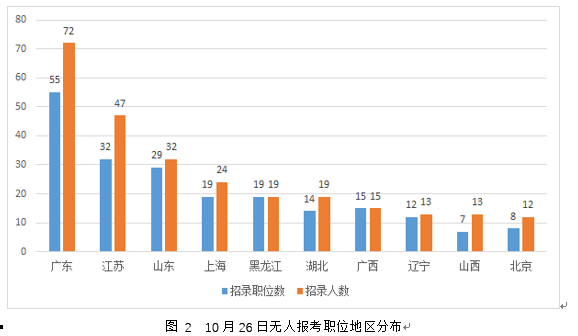 2019国考报名第5日：总人数将破50万，剩316职位无人报名