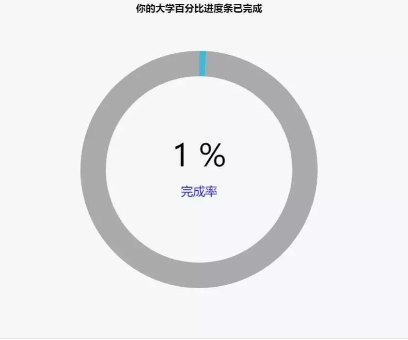 如果你的大学生活进度条重新回到1%.