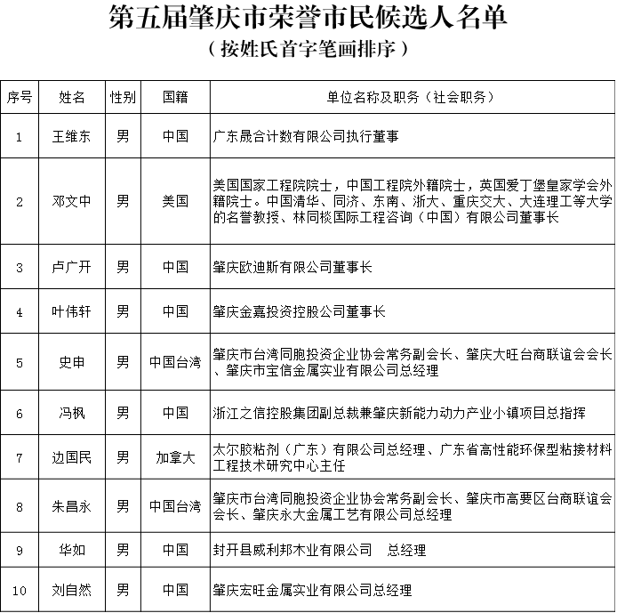 这个怀集人荣登第五届肇庆市荣誉市民候选人名单