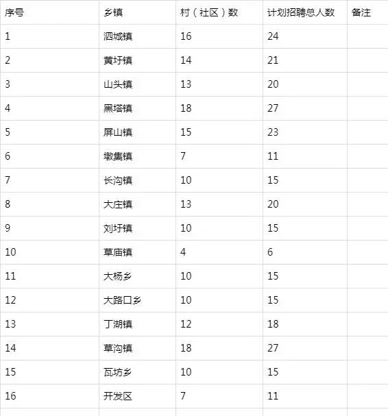 泗县大学生看过来:招聘村(社区)后备干部