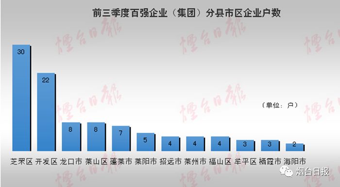 烟台开发区gdp占烟台多少_烟台开发区李辉(2)