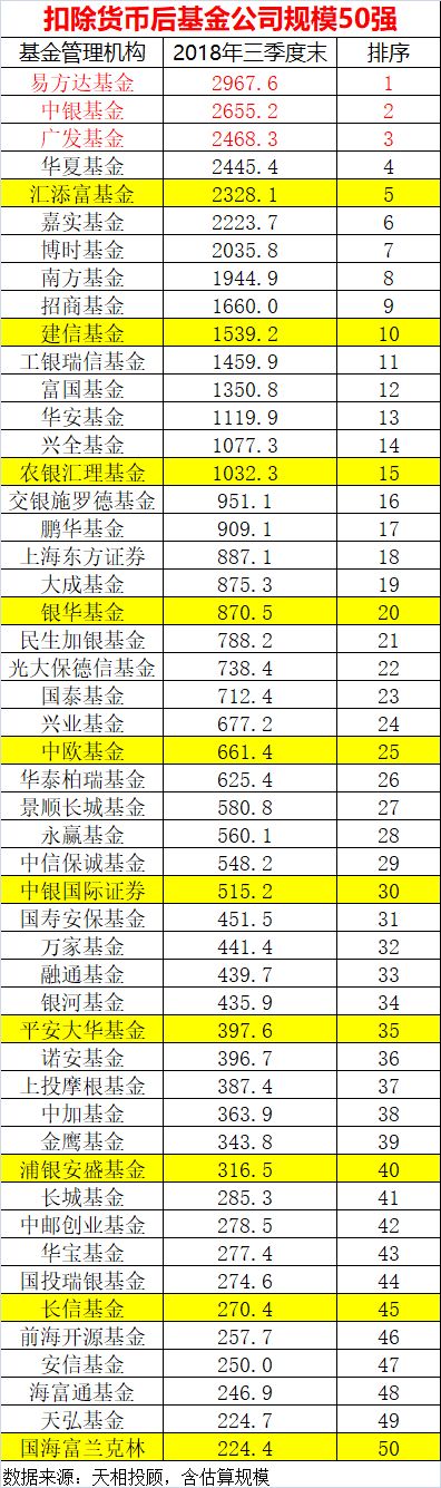 基金公司规模50强最新名单