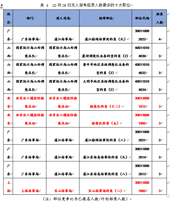 2019国考报名第5日：总人数将破50万，剩316职位无人报名