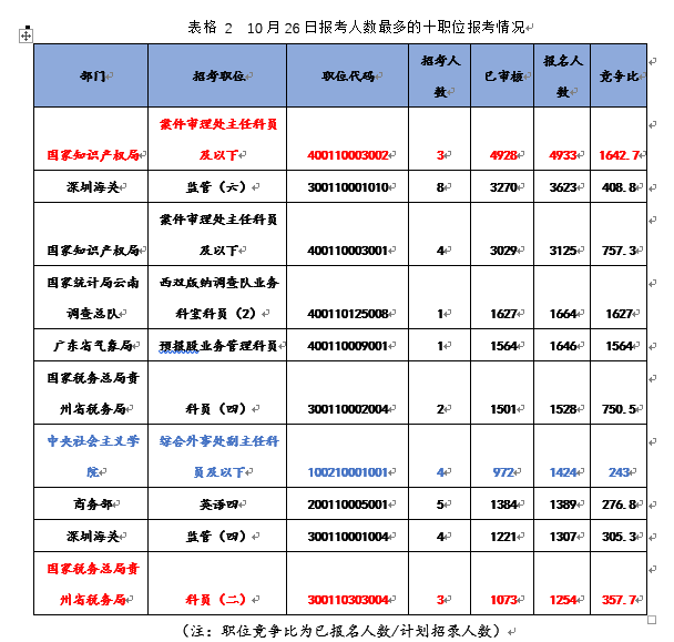 2019国考报名第5日：总人数将破50万，剩316职位无人报名