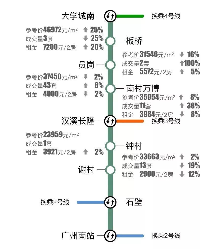 广州201个地铁站沿线最新房价出炉!