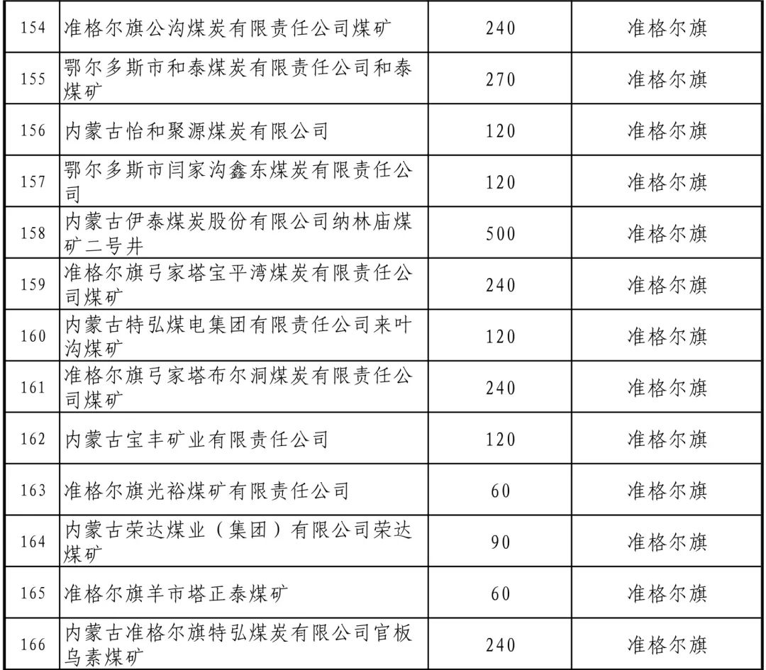 珍藏版内蒙古自治区371座煤矿生产能力和地址