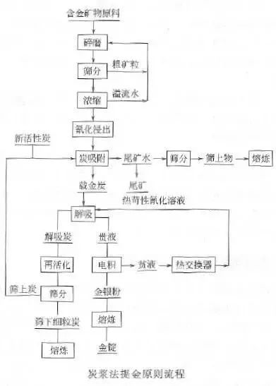 10张金矿选矿工艺流程图,太实用了!