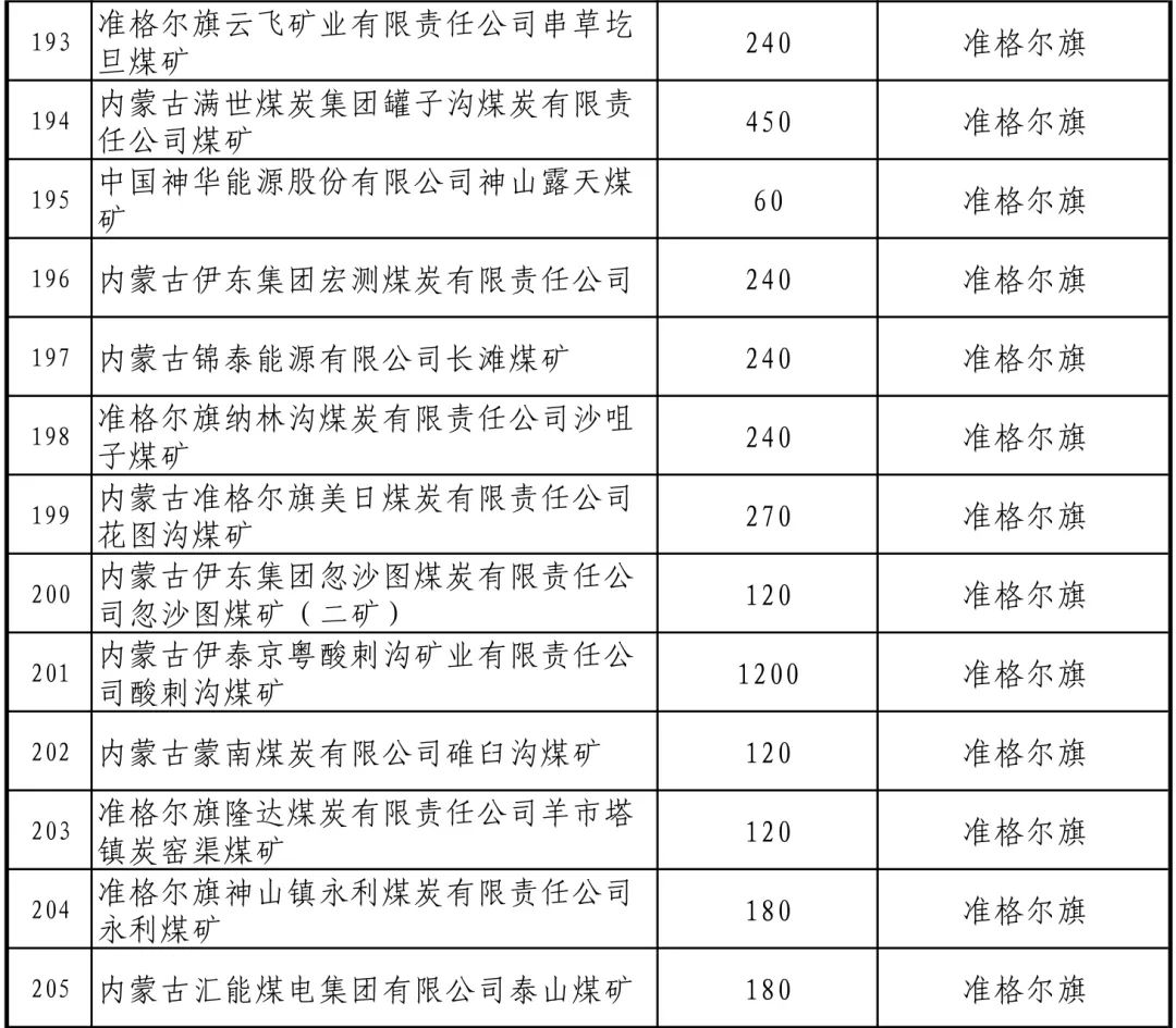 珍藏版内蒙古自治区371座煤矿生产能力和地址