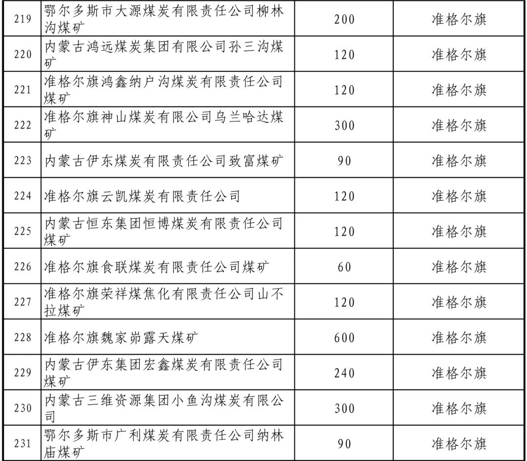 珍藏版内蒙古自治区371座煤矿生产能力和地址