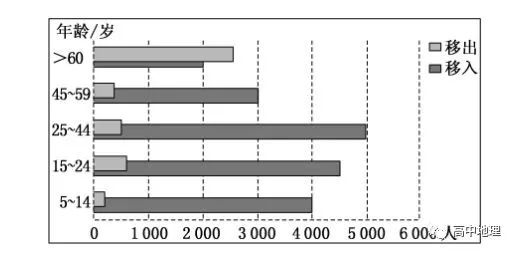 人口迁移件_人口迁移思维导图