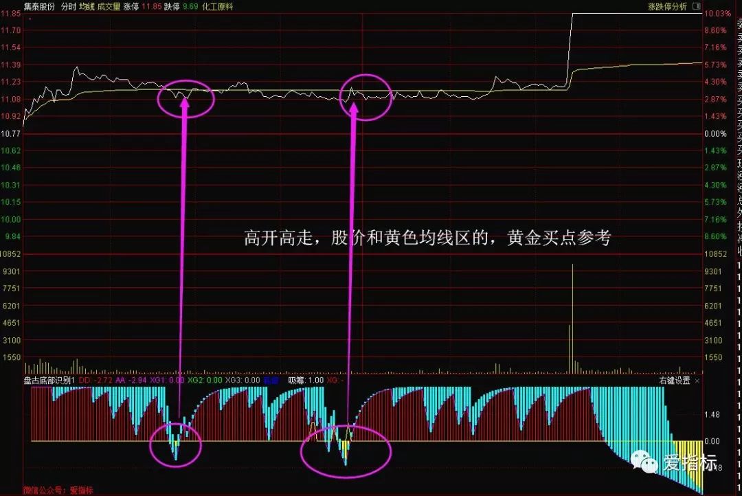 分时t0买点源码指标高抛低吸做波段省心省时提高成功率可以组合其他