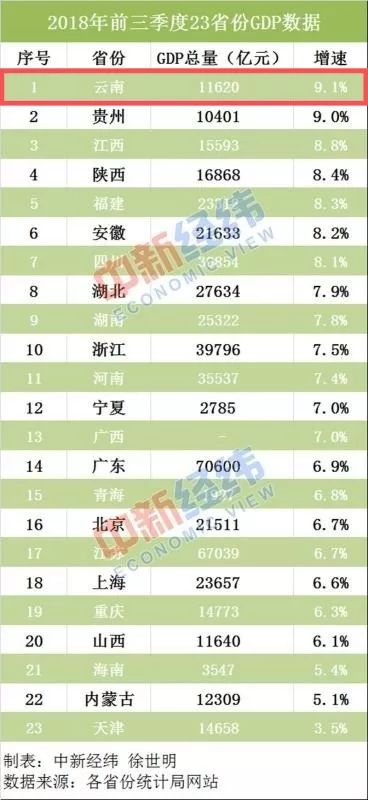 邢台市前3季度gdp_秦皇岛男子为捞手机不惜跳入40米深水井 2018年河北省各市GDP排名出炉 秦皇岛实力曝光(3)