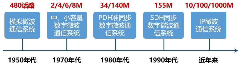 五分钟看懂微波通信_传输