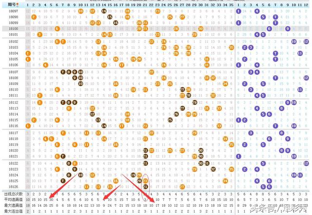 上期的图表是大乐透前区分析走势图形.