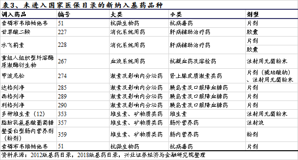 新版基药目录公布纳入品种有望长期受益兴证医药