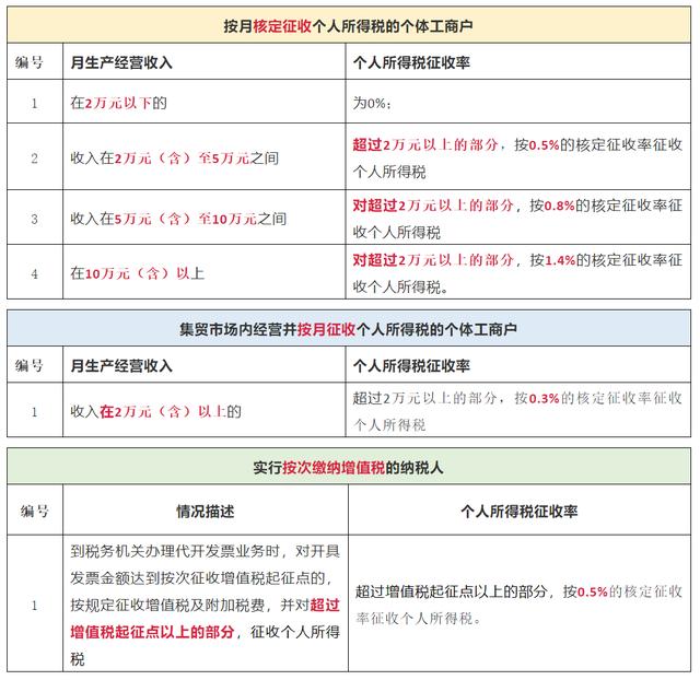 最新重磅!个体户核定征收个税,月入2万征100!