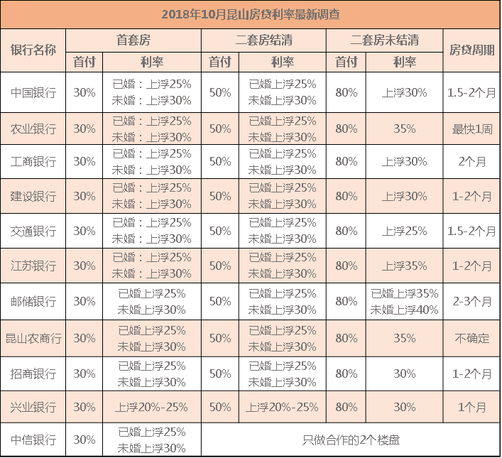 重大变化!房贷利率首现松动,昆山最快1周放款