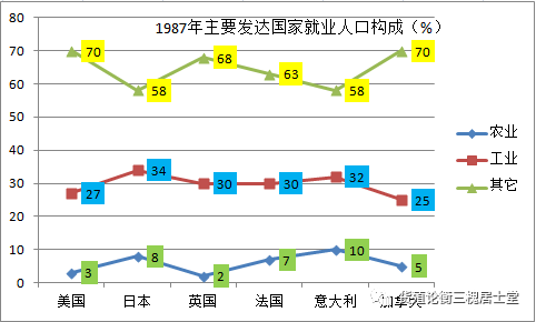 发达国家农业人口_人口普查(2)