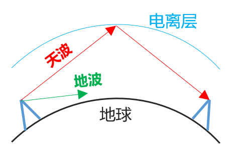 五分钟看懂微波通信_传输